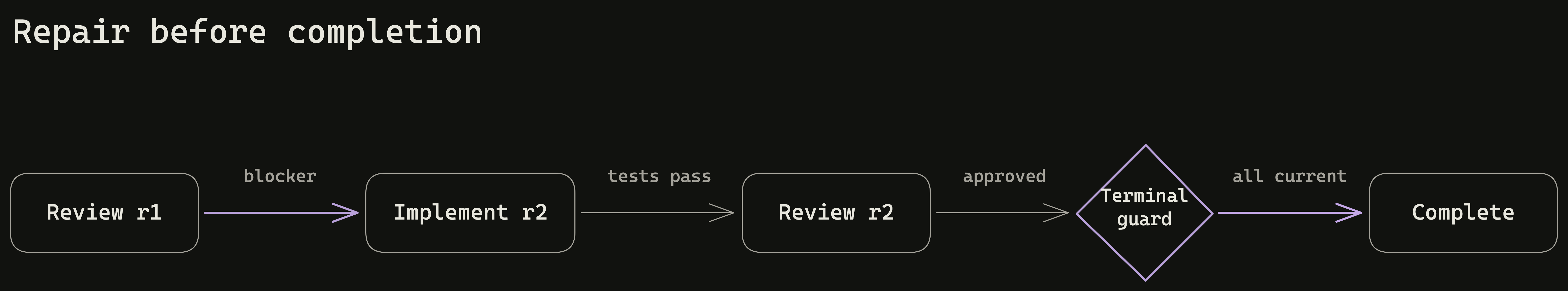 A blocker routes review back through implementation, while the terminal guard keeps completion unreachable until every obligation is current.
