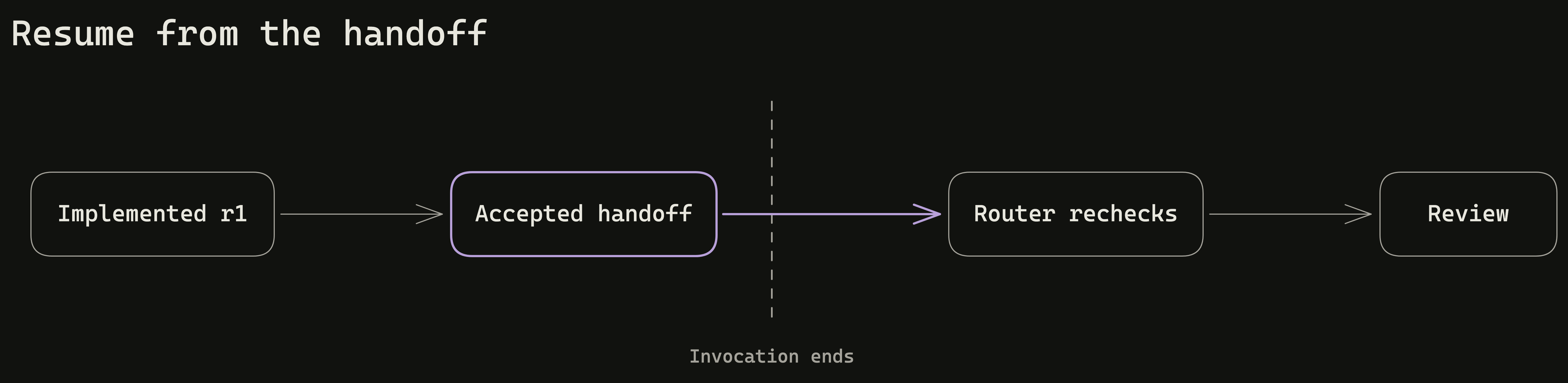 An accepted handoff carries the run across an invocation boundary, so the router can recheck state and resume at review.